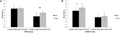 A Preliminary Study on the Functional Benefits of Computerized Working Memory Training in Children With Pediatric Bipolar Disorder and Attention Deficit Hyperactivity Disorder